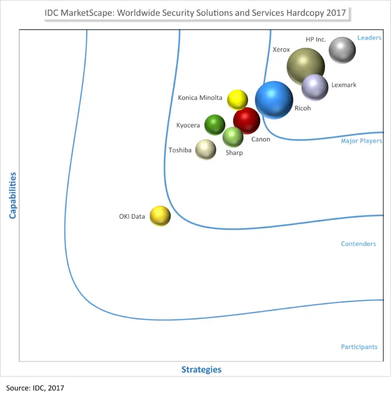 IDC Marketscape Security, MPS, Managed Print Services, Xerox, Document Technologies