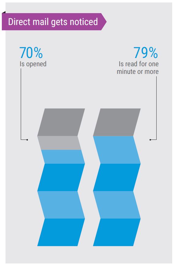 Direct Mail, Open, Read Rates, MPS, Managed Print Services, Xerox, Document Technologies