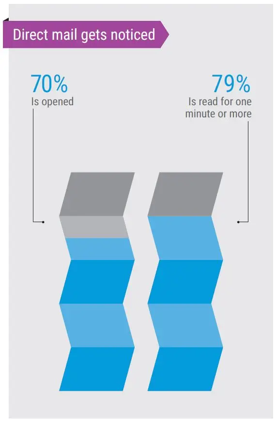 Direct Mail, Open, Read Rates, MPS, Managed Print Services, Xerox, Document Technologies